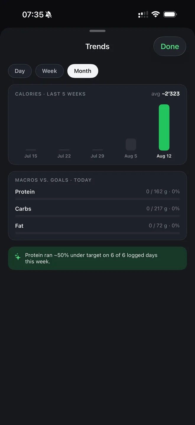 Mealog Trends screen showing weekly calories and macros against goals